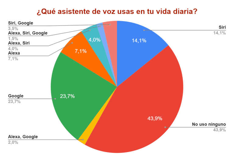 LetMePark-Asistentes-de-voz-que-usamos-768x530