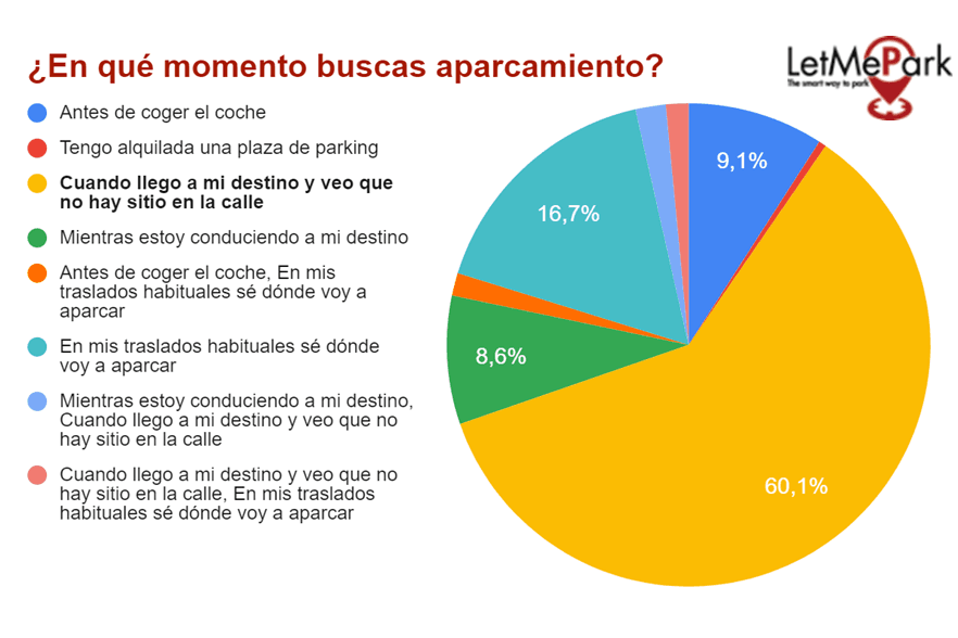 LetMePark-Encuesta-conductores-En-qué-momento-buscas-aparcamiento