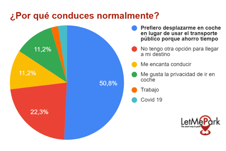 LetMePark-Encuesta-conductores-Por-qué-conduces-normalmente-768x512